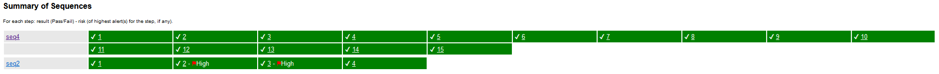 Traditional HTML Plus - Sequences Summary